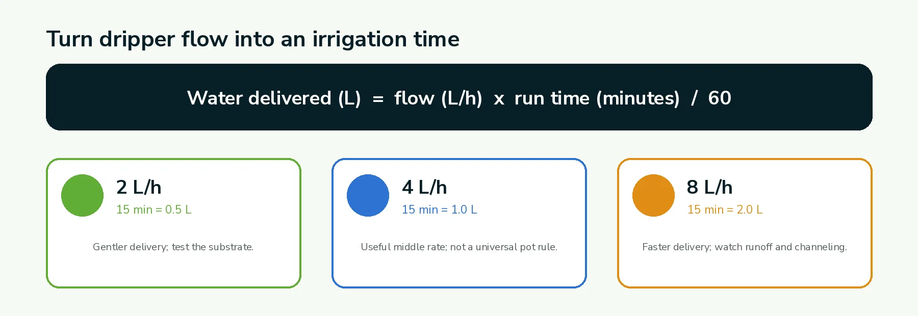 Formula for converting dripper flow rate into irrigation delivery time