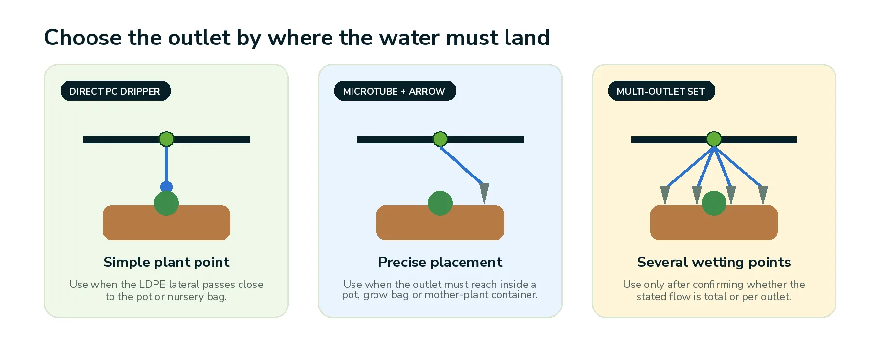 Diagram comparing simple plant point, precise placement and several wetting points for greenhouse drip outlets
