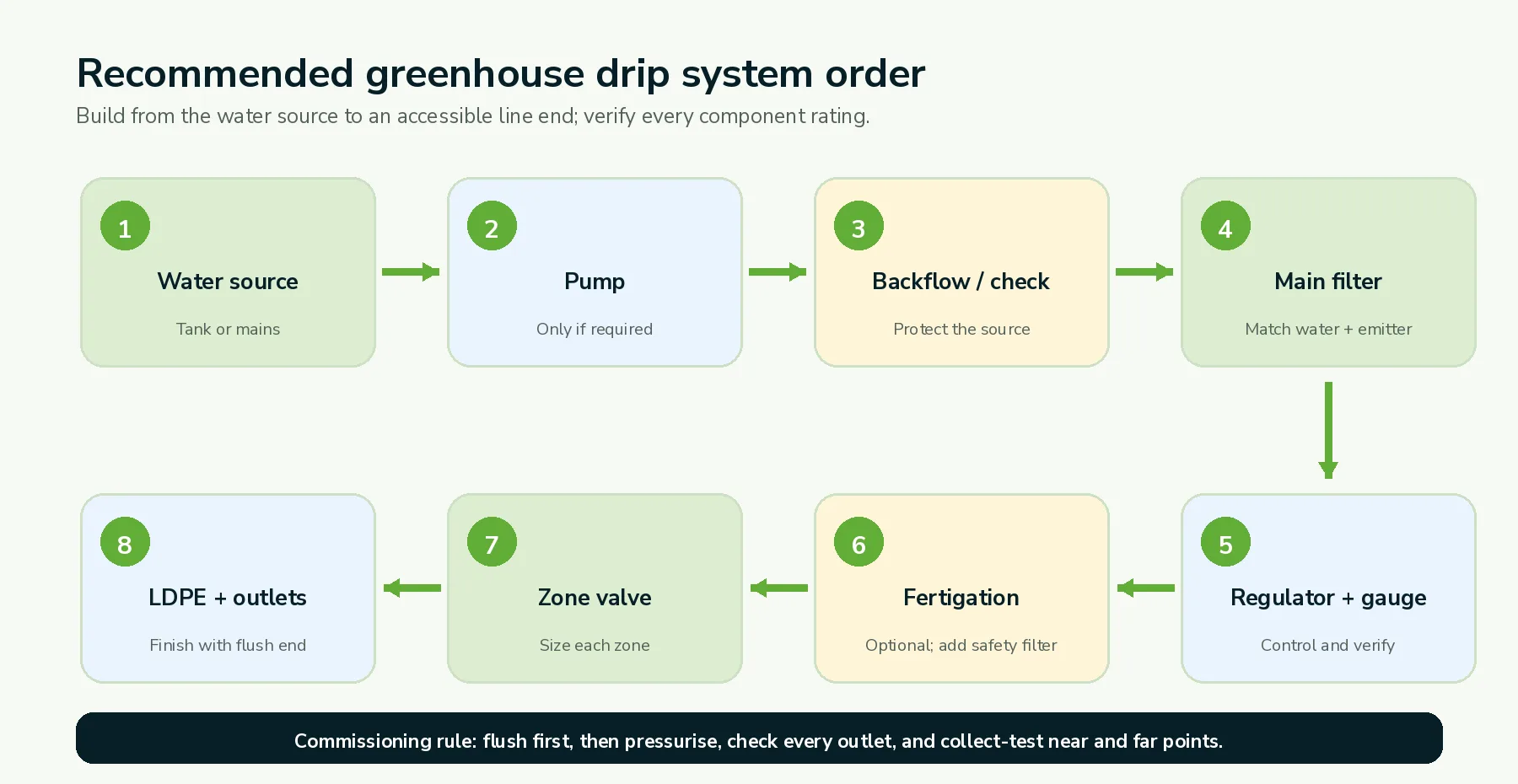 Recommended greenhouse drip irrigation system order from water source to arrow outlet