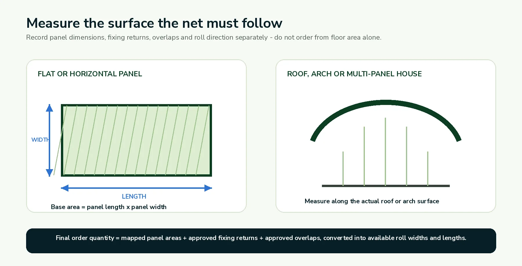 Diagram showing how to measure flat and curved shade-net panels
