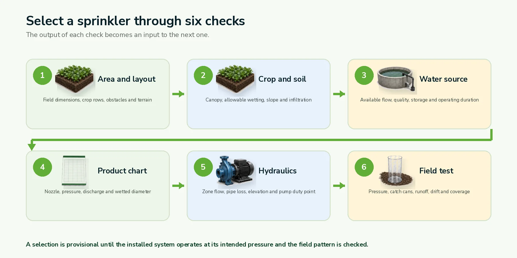 Six-check sprinkler irrigation selection framework