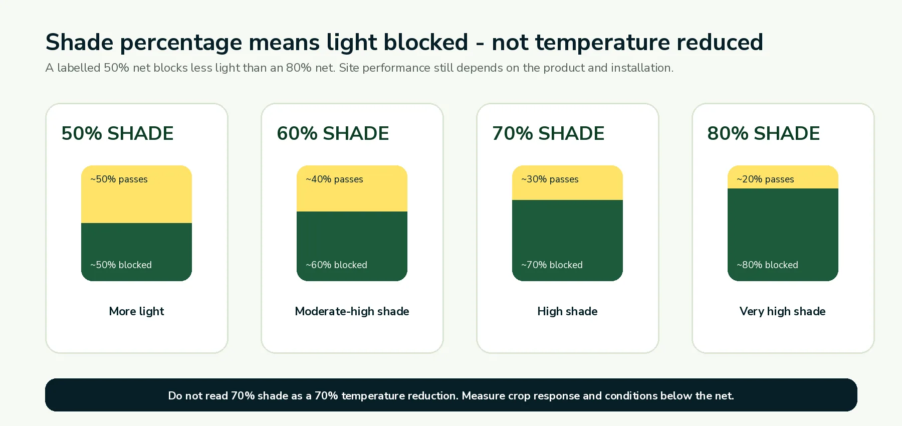 Diagram showing 50%, 60%, 70% and 80% shade nets blocking progressively more light