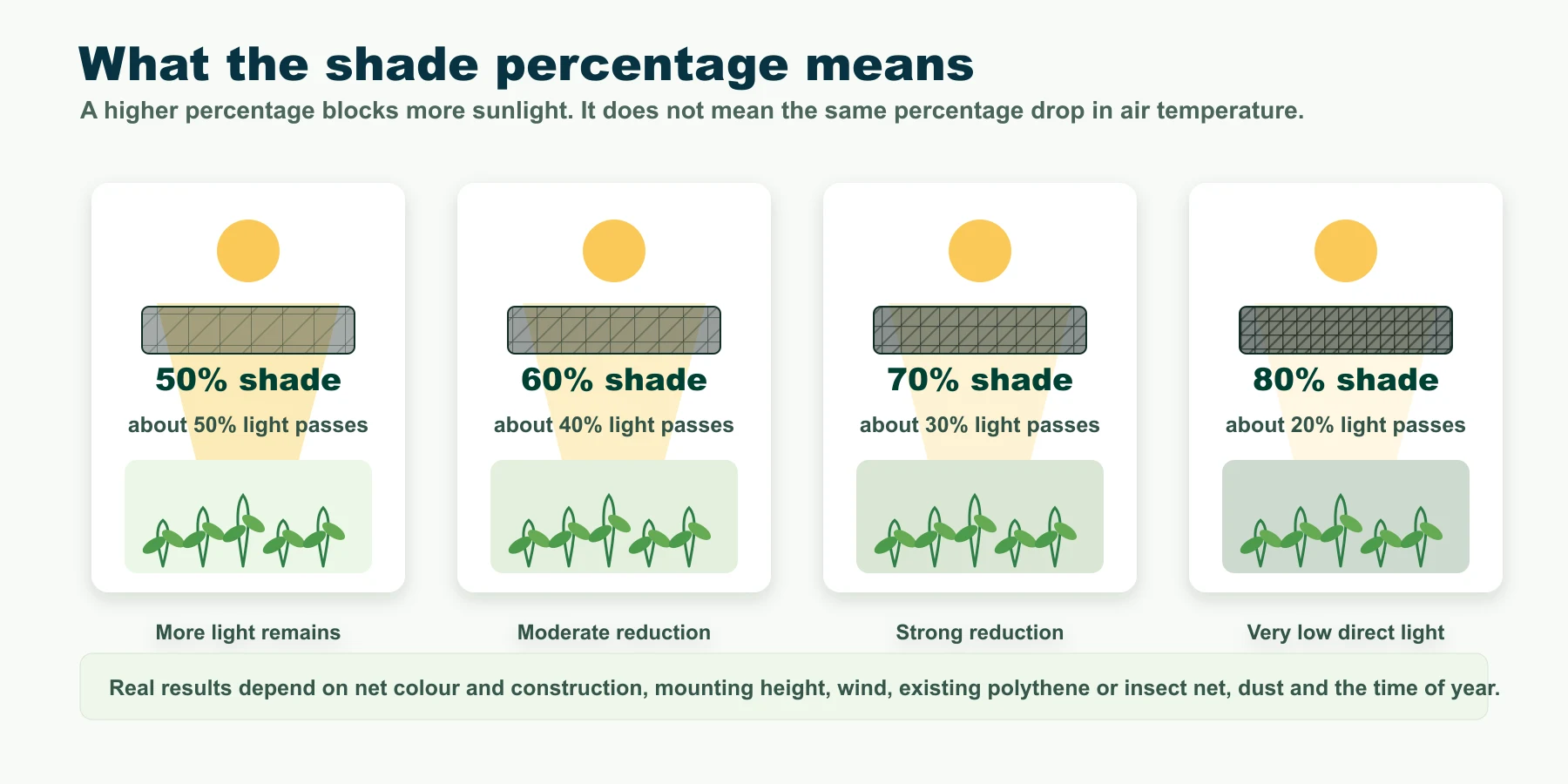 Illustration comparing 50%, 60%, 70% and 80% shade net light reduction