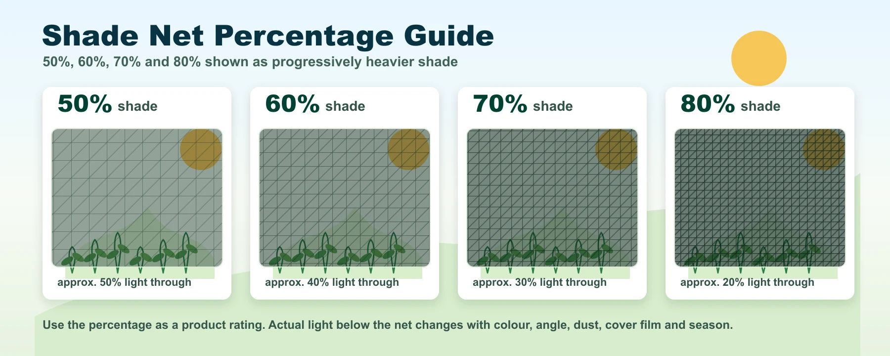 Shade net percentage guide showing 50%, 60%, 70% and 80% as progressively heavier shade