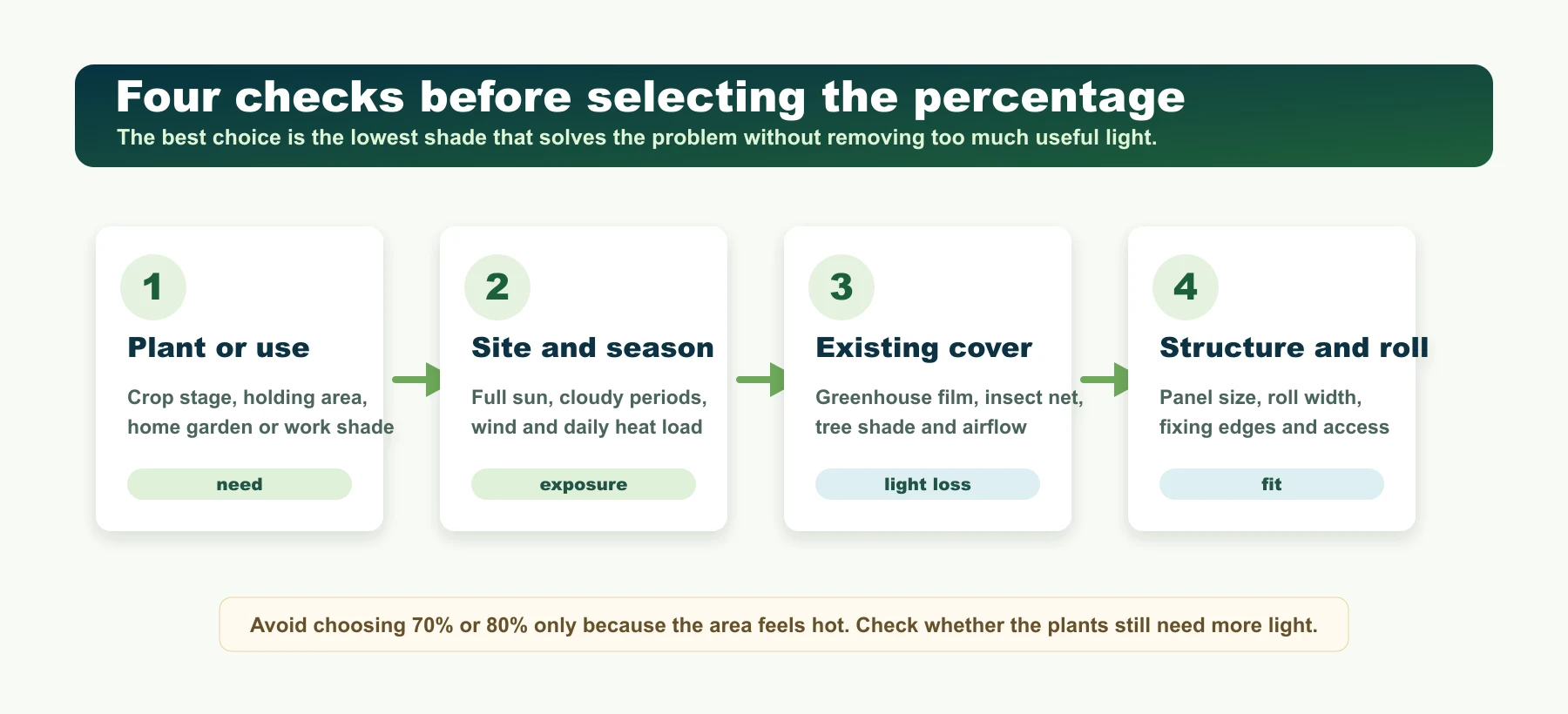 Four checks for shade net selection: plant or use, site and season, existing cover, and structure