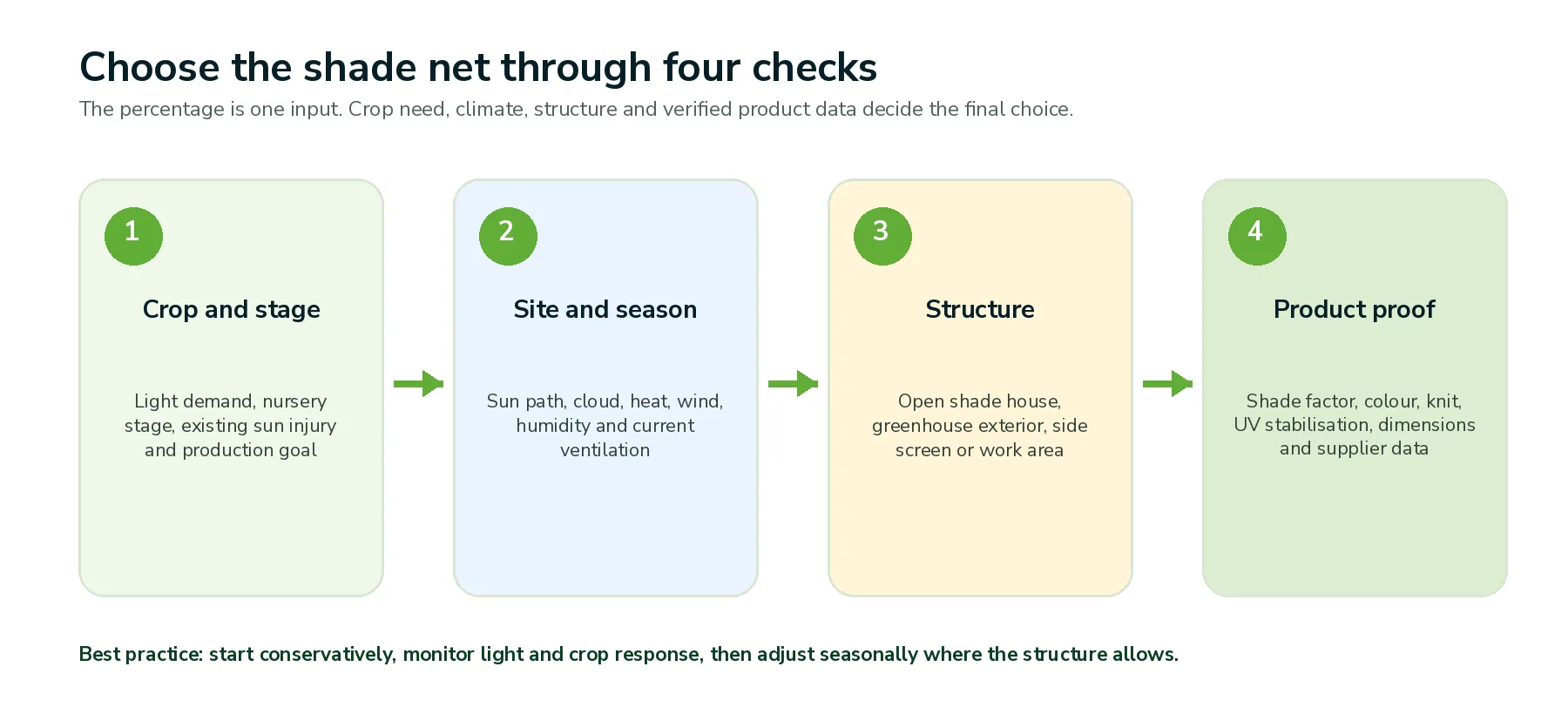 Four checks for choosing shade net: crop and stage, site and season, structure and product proof