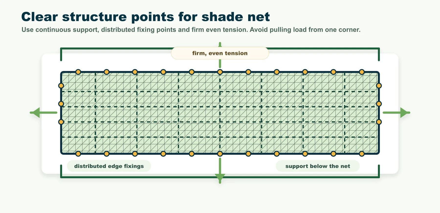 Clear shade net structure diagram showing support cables, distributed fixings and even tension