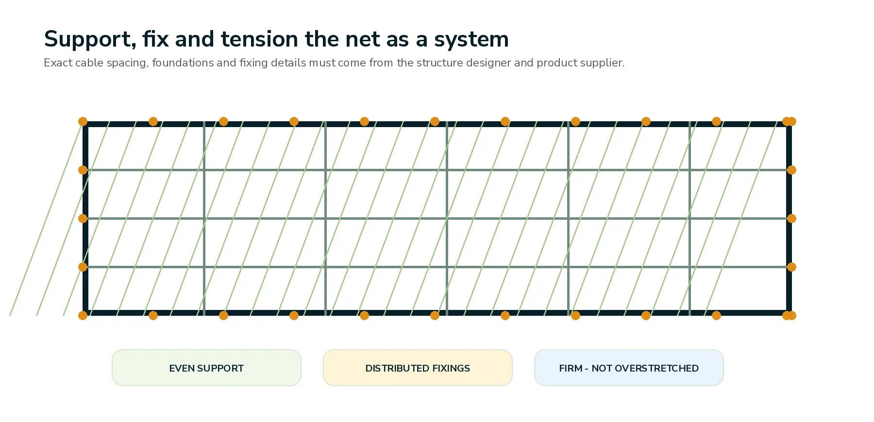 Diagram showing even support, distributed fixings and firm shade-net tension