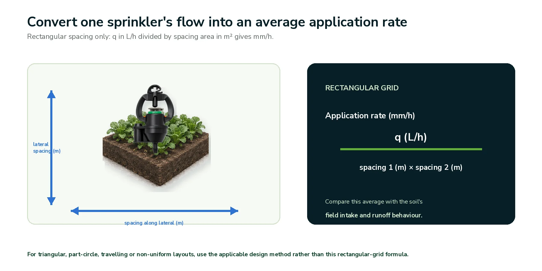 Sprinkler application rate formula diagram for rectangular spacing