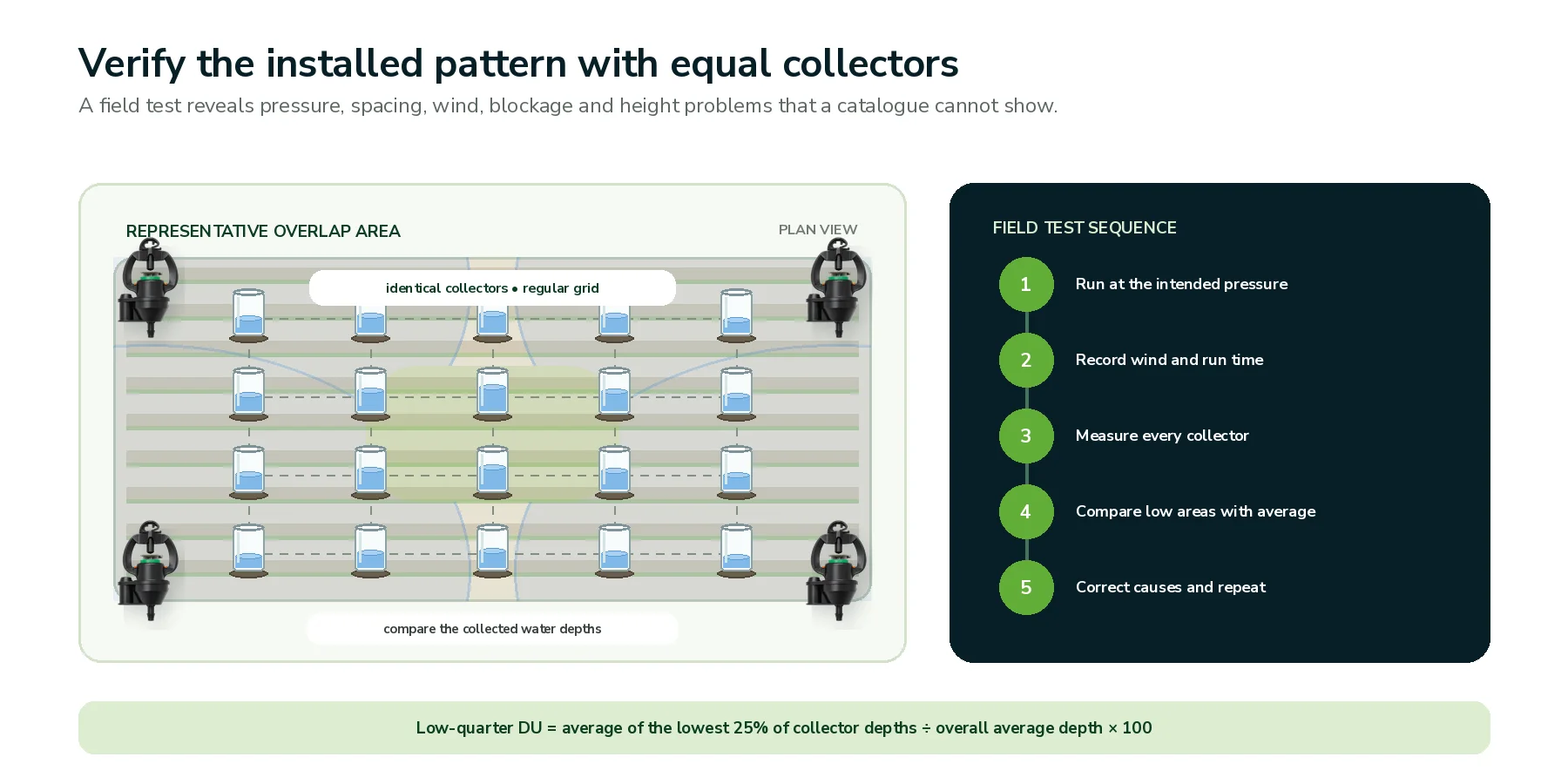 Catch-can collector grid used to test sprinkler water distribution