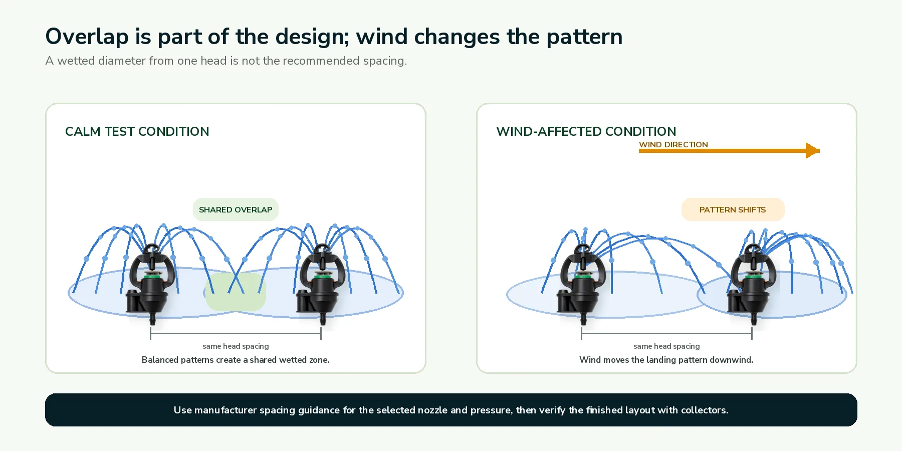 Sprinkler overlap and wind pattern diagram