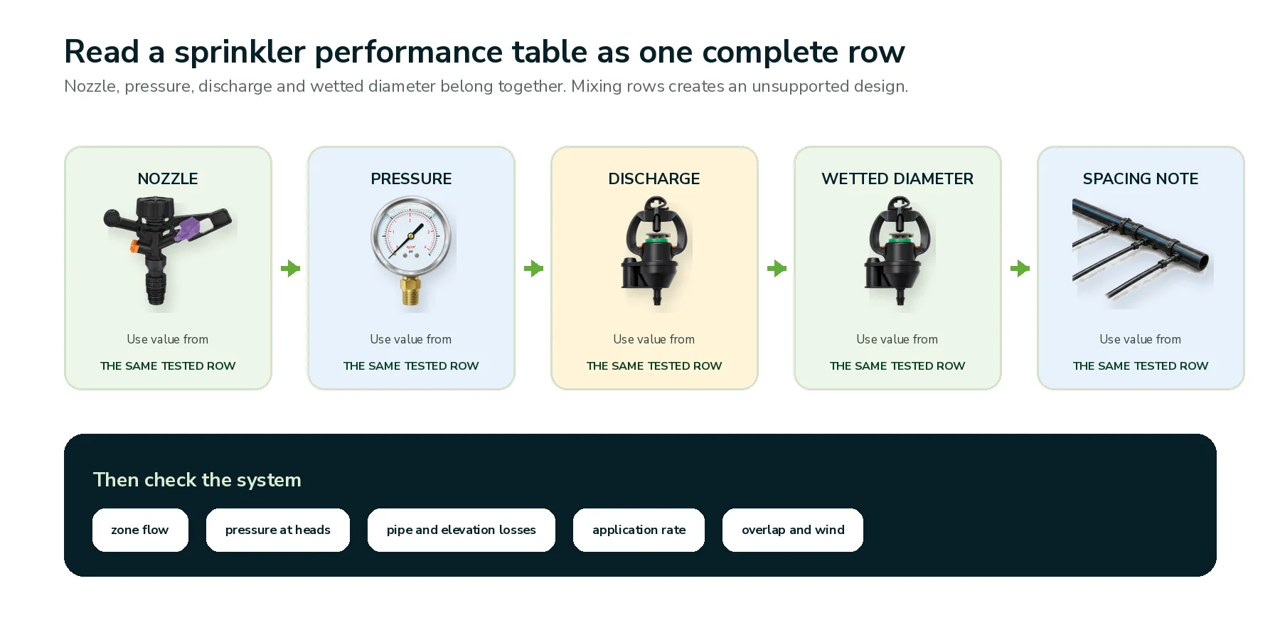Sprinkler performance table diagram showing nozzle, pressure, discharge, wetted diameter and spacing note