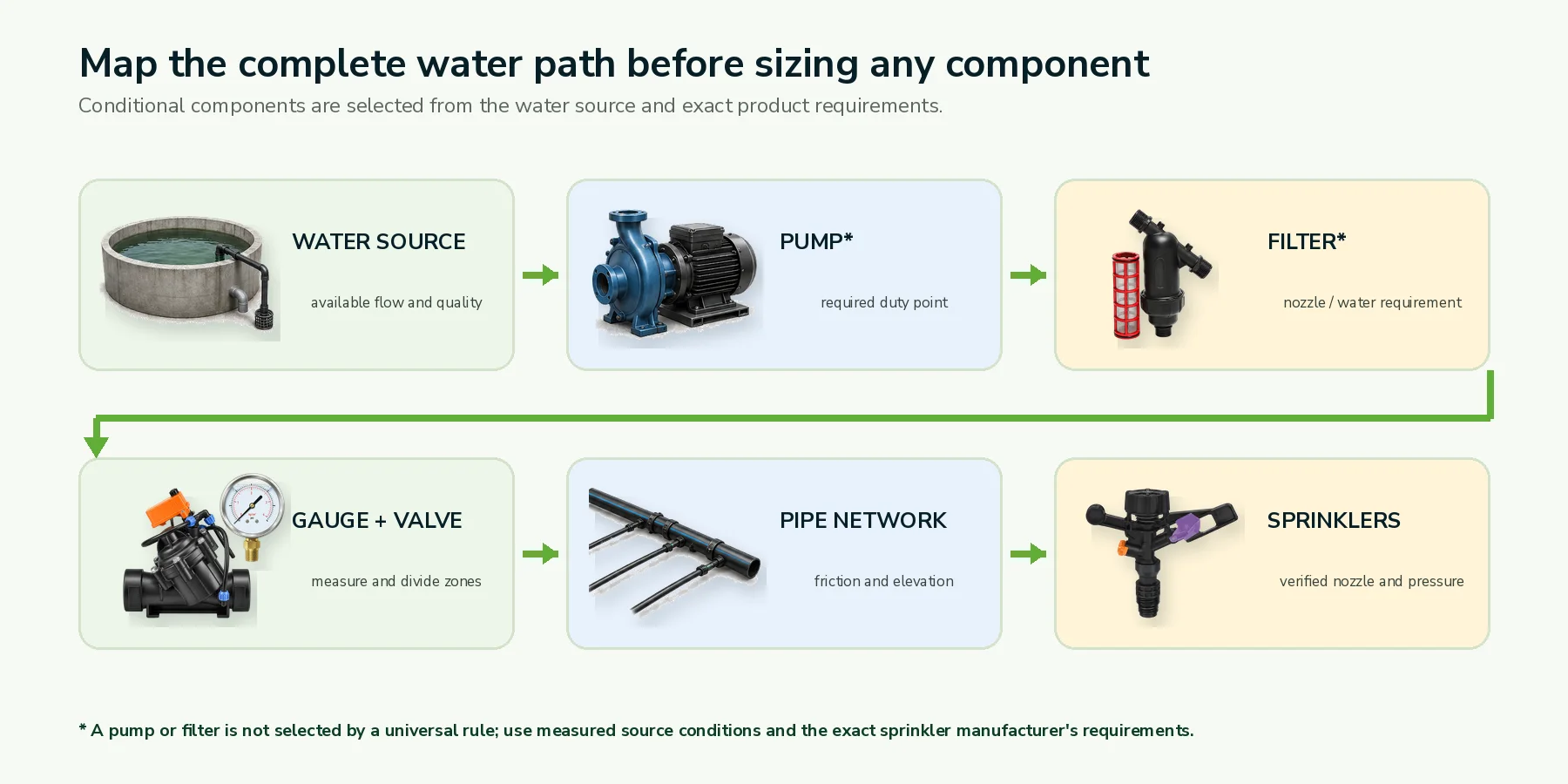 Sprinkler irrigation water path from source, pump and filter to pipe network and sprinklers